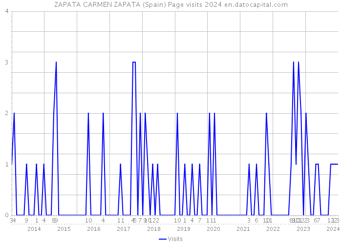 ZAPATA CARMEN ZAPATA (Spain) Page visits 2024 