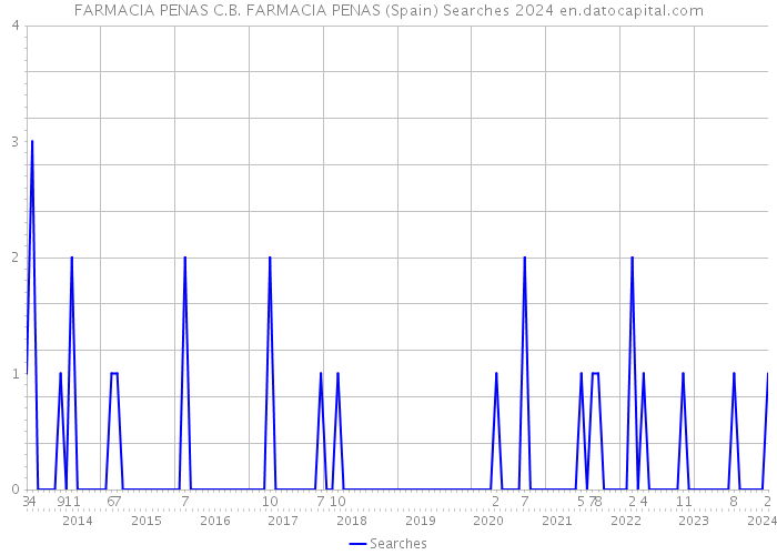 FARMACIA PENAS C.B. FARMACIA PENAS (Spain) Searches 2024 