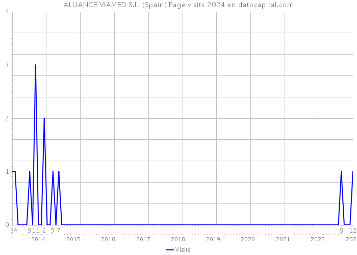 ALLIANCE VIAMED S.L. (Spain) Page visits 2024 