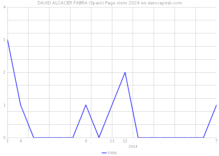 DAVID ALCACER FABRA (Spain) Page visits 2024 