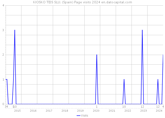 KIOSKO TEIS SLU. (Spain) Page visits 2024 