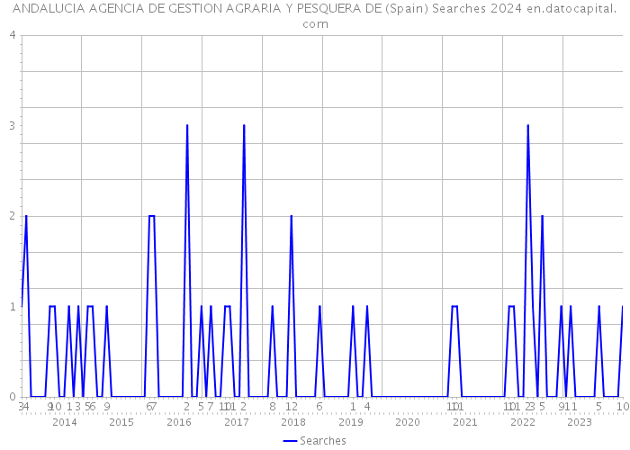 ANDALUCIA AGENCIA DE GESTION AGRARIA Y PESQUERA DE (Spain) Searches 2024 