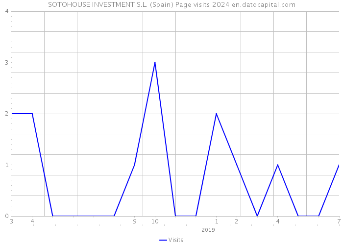 SOTOHOUSE INVESTMENT S.L. (Spain) Page visits 2024 