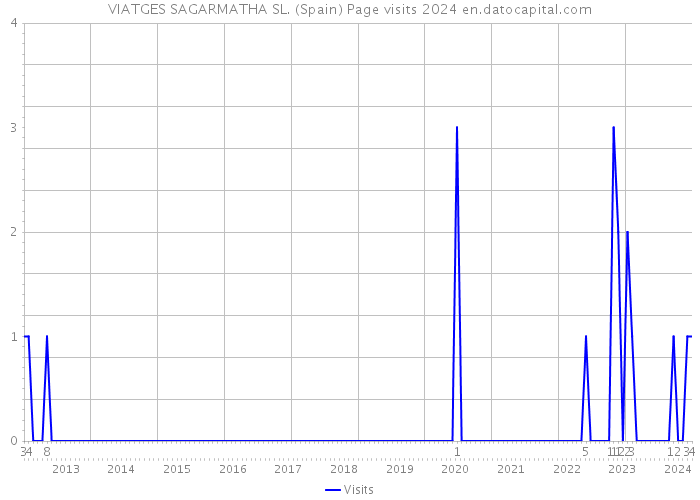 VIATGES SAGARMATHA SL. (Spain) Page visits 2024 