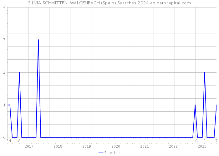 SILVIA SCHMITTEN-WALGENBACH (Spain) Searches 2024 