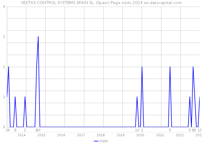 VESTAS CONTROL SYSTEMS SPAIN SL. (Spain) Page visits 2024 