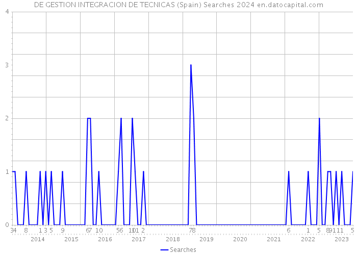 DE GESTION INTEGRACION DE TECNICAS (Spain) Searches 2024 