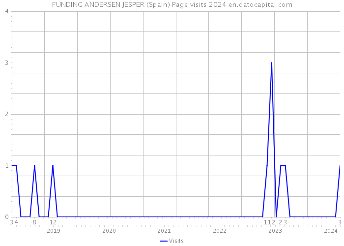 FUNDING ANDERSEN JESPER (Spain) Page visits 2024 
