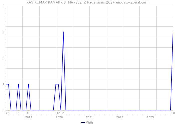 RAVIKUMAR RAMAKRISHNA (Spain) Page visits 2024 