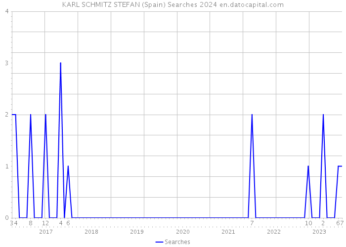 KARL SCHMITZ STEFAN (Spain) Searches 2024 