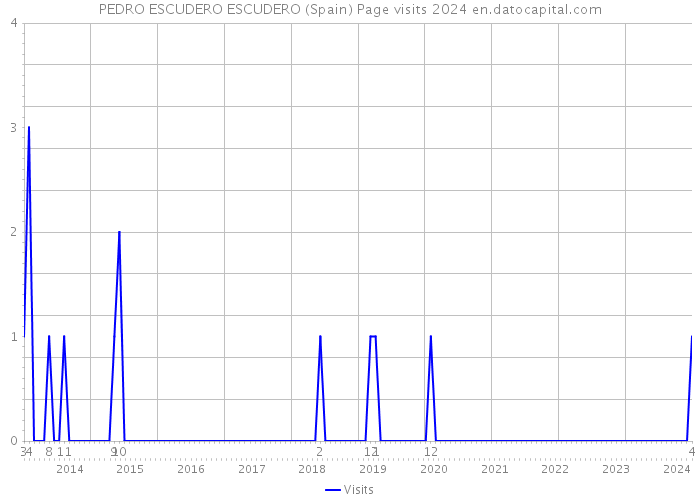 PEDRO ESCUDERO ESCUDERO (Spain) Page visits 2024 