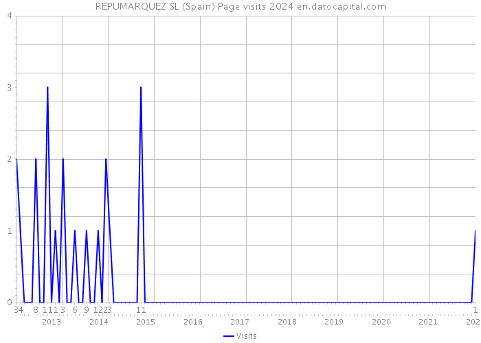 REPUMARQUEZ SL (Spain) Page visits 2024 
