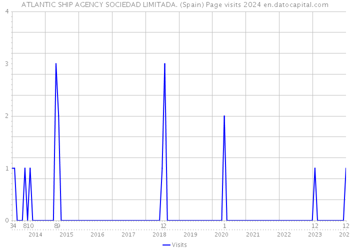 ATLANTIC SHIP AGENCY SOCIEDAD LIMITADA. (Spain) Page visits 2024 