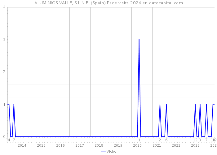 ALUMINIOS VALLE, S.L.N.E. (Spain) Page visits 2024 
