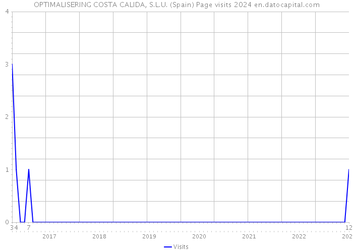 OPTIMALISERING COSTA CALIDA, S.L.U. (Spain) Page visits 2024 