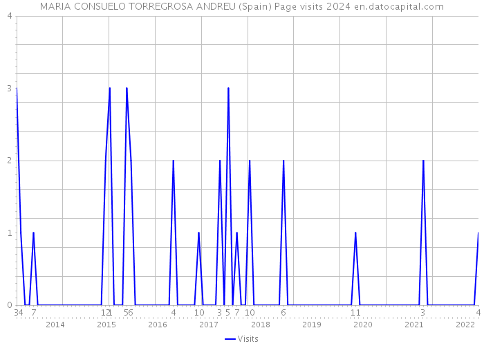 MARIA CONSUELO TORREGROSA ANDREU (Spain) Page visits 2024 