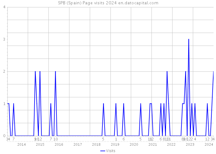 SPB (Spain) Page visits 2024 