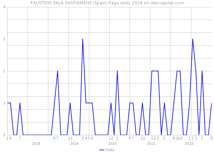 FAUSTINO SALA SANTAMANS (Spain) Page visits 2024 