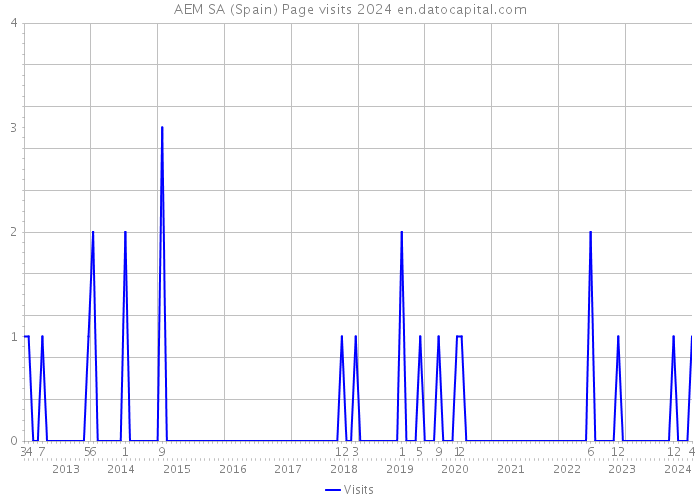 AEM SA (Spain) Page visits 2024 