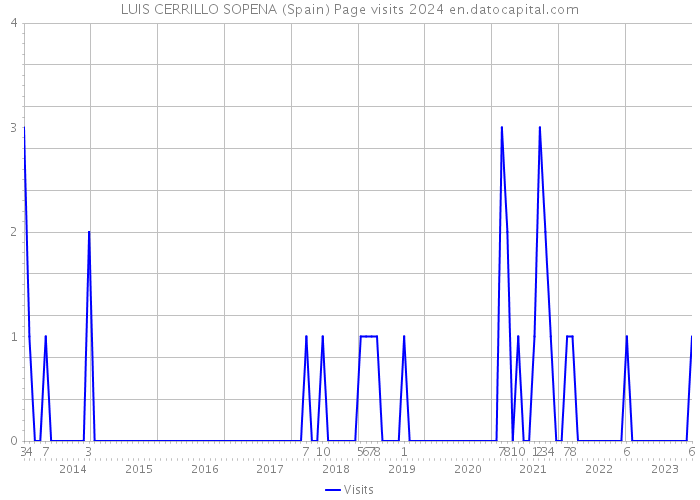 LUIS CERRILLO SOPENA (Spain) Page visits 2024 
