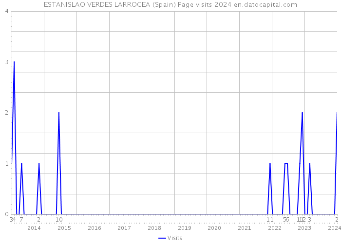 ESTANISLAO VERDES LARROCEA (Spain) Page visits 2024 
