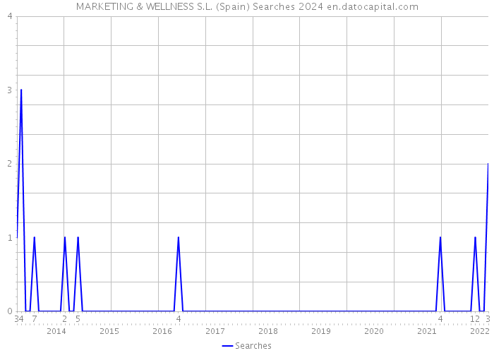 MARKETING & WELLNESS S.L. (Spain) Searches 2024 