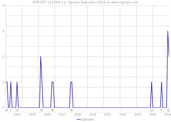 EXPORT 111544 S.L. (Spain) Searches 2024 