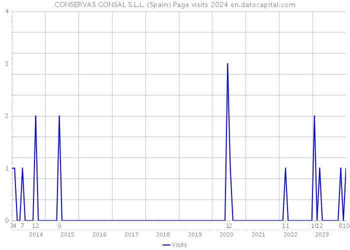 CONSERVAS GONSAL S.L.L. (Spain) Page visits 2024 