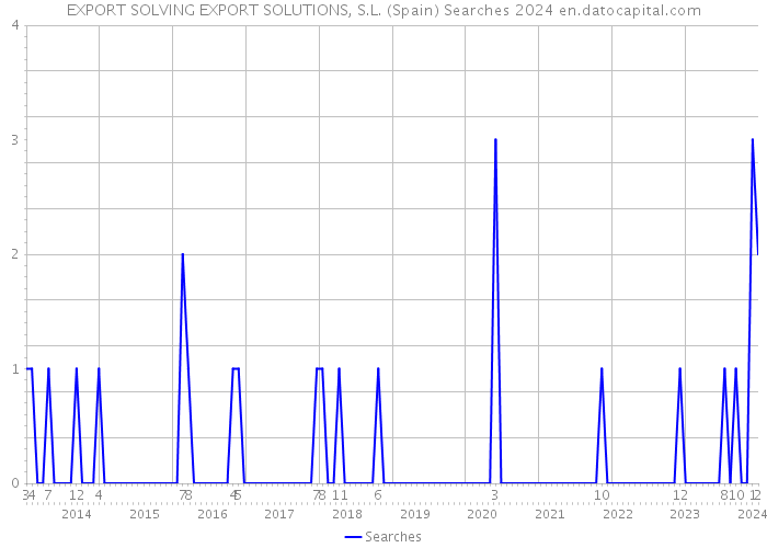 EXPORT SOLVING EXPORT SOLUTIONS, S.L. (Spain) Searches 2024 