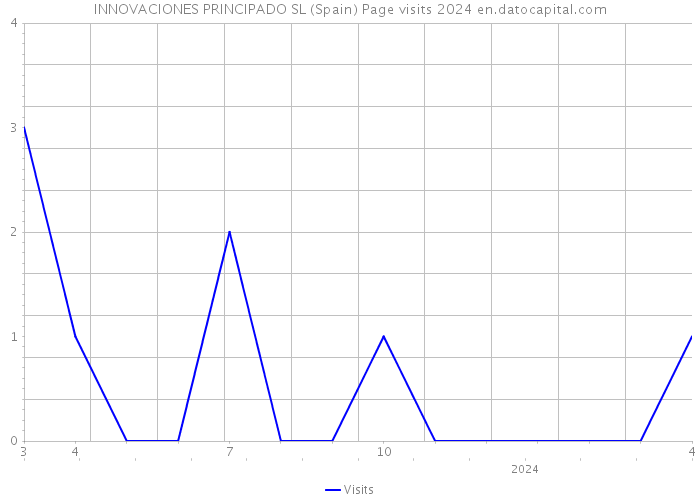 INNOVACIONES PRINCIPADO SL (Spain) Page visits 2024 