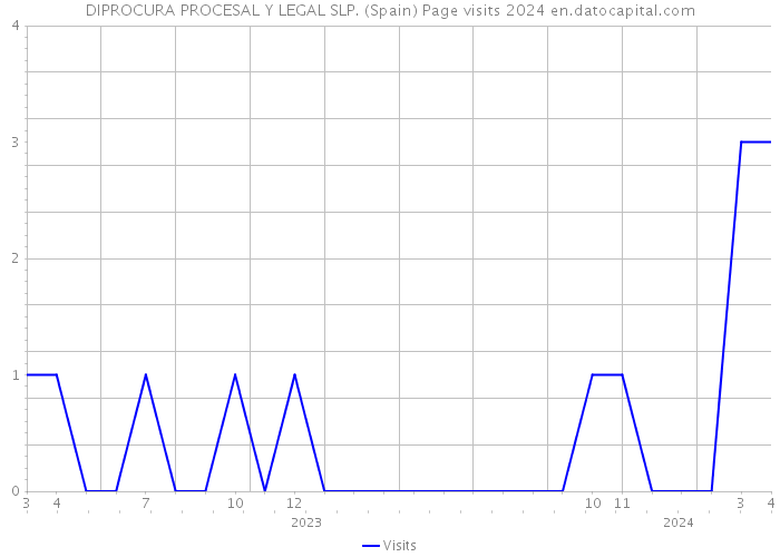 DIPROCURA PROCESAL Y LEGAL SLP. (Spain) Page visits 2024 