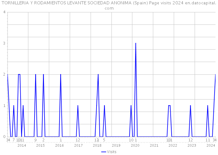 TORNILLERIA Y RODAMIENTOS LEVANTE SOCIEDAD ANONIMA (Spain) Page visits 2024 