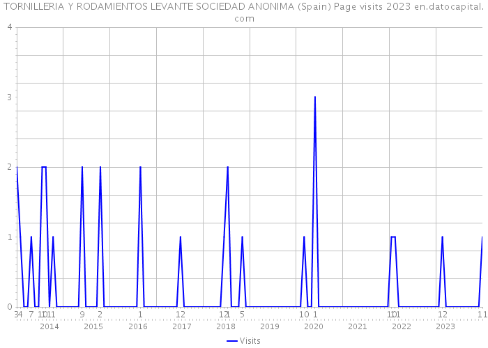 TORNILLERIA Y RODAMIENTOS LEVANTE SOCIEDAD ANONIMA (Spain) Page visits 2023 
