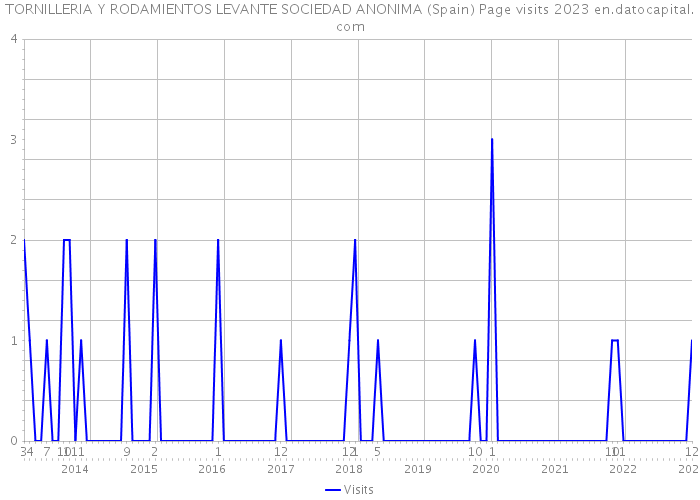 TORNILLERIA Y RODAMIENTOS LEVANTE SOCIEDAD ANONIMA (Spain) Page visits 2023 