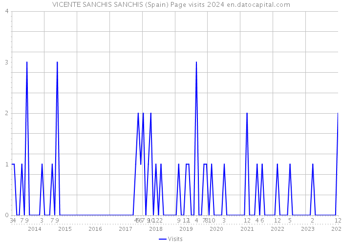 VICENTE SANCHIS SANCHIS (Spain) Page visits 2024 