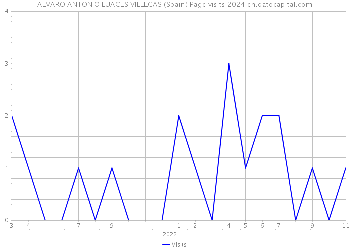 ALVARO ANTONIO LUACES VILLEGAS (Spain) Page visits 2024 