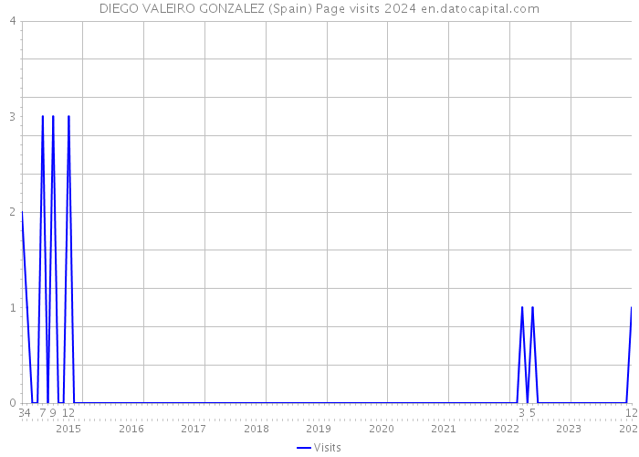 DIEGO VALEIRO GONZALEZ (Spain) Page visits 2024 