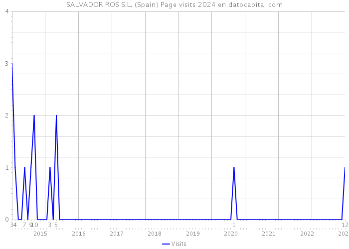 SALVADOR ROS S.L. (Spain) Page visits 2024 