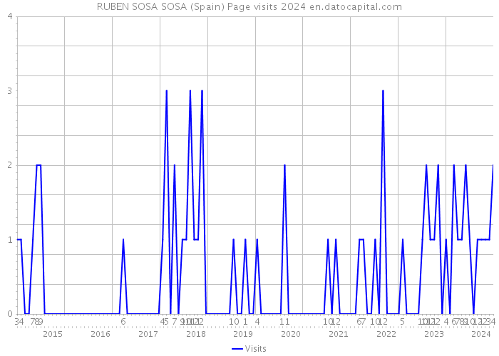 RUBEN SOSA SOSA (Spain) Page visits 2024 