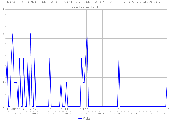FRANCISCO PARRA FRANCISCO FERNANDEZ Y FRANCISCO PEREZ SL. (Spain) Page visits 2024 