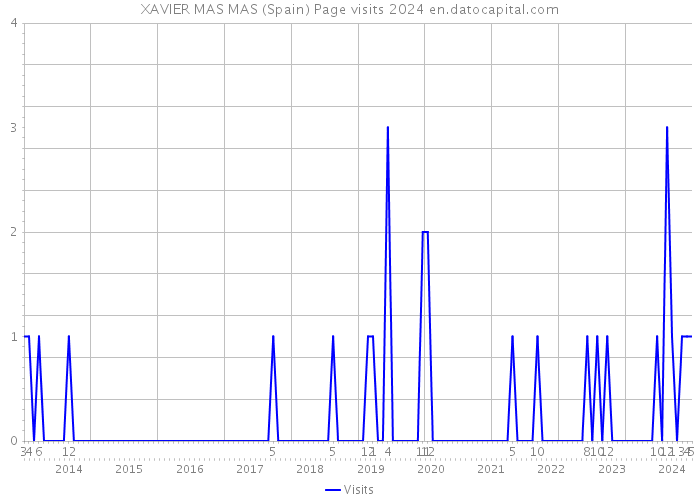 XAVIER MAS MAS (Spain) Page visits 2024 