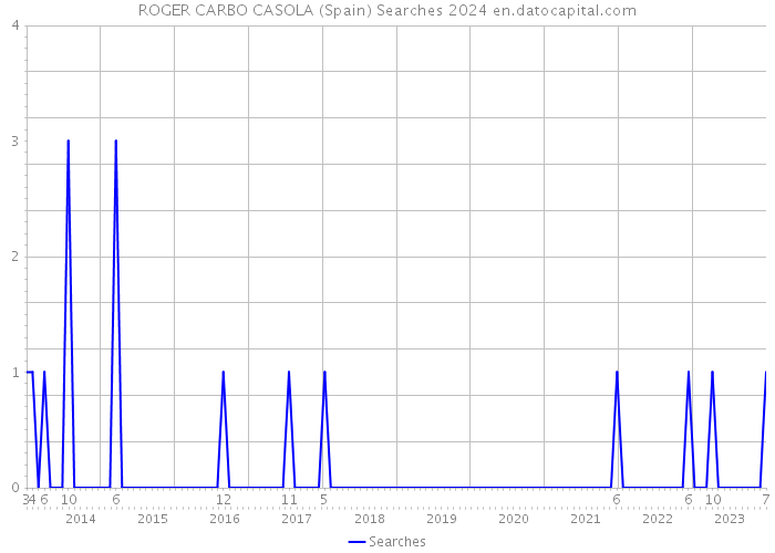 ROGER CARBO CASOLA (Spain) Searches 2024 
