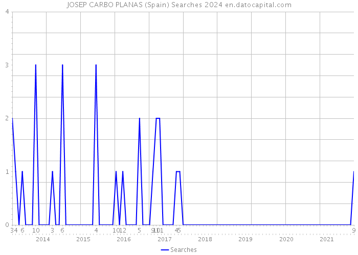 JOSEP CARBO PLANAS (Spain) Searches 2024 