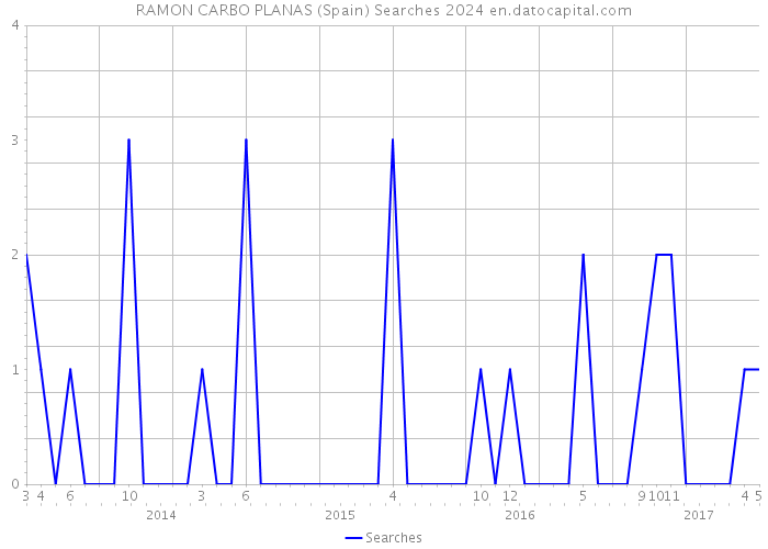 RAMON CARBO PLANAS (Spain) Searches 2024 