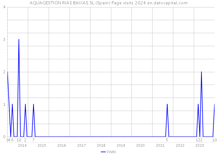 AQUAGESTION RIAS BAIXAS SL (Spain) Page visits 2024 