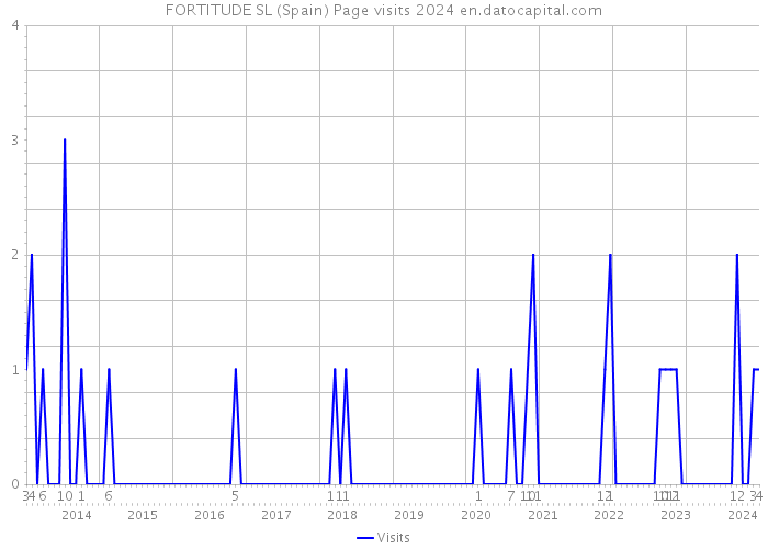 FORTITUDE SL (Spain) Page visits 2024 