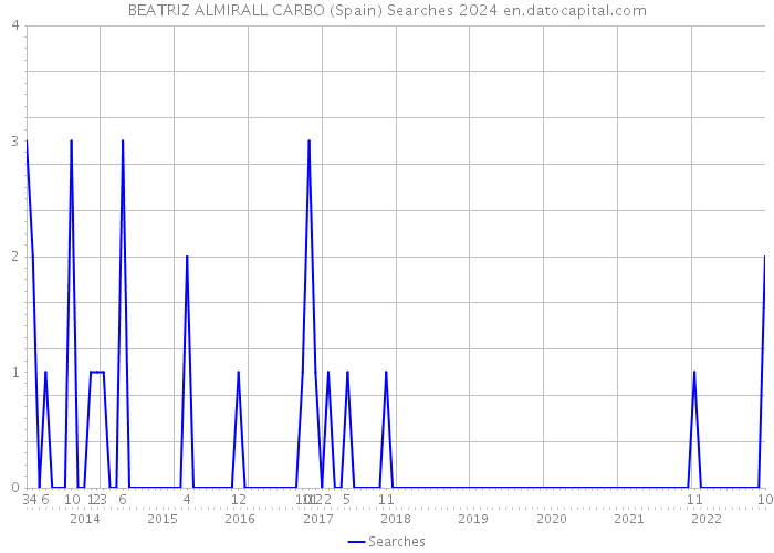 BEATRIZ ALMIRALL CARBO (Spain) Searches 2024 