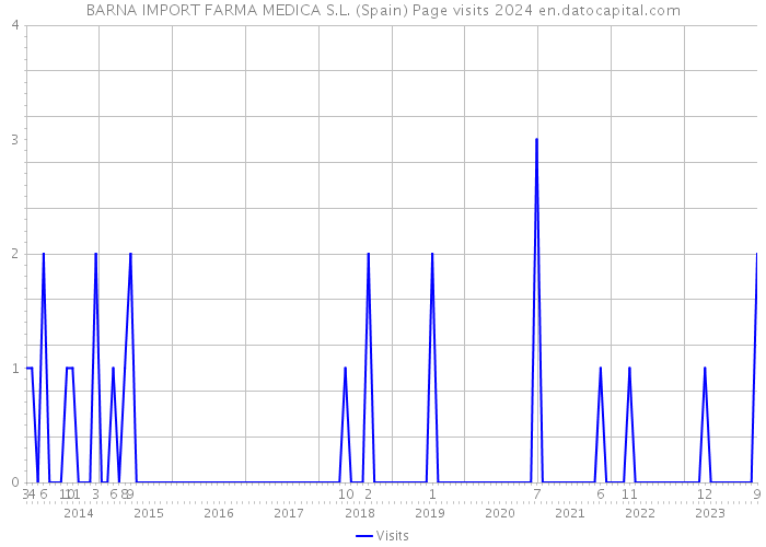 BARNA IMPORT FARMA MEDICA S.L. (Spain) Page visits 2024 