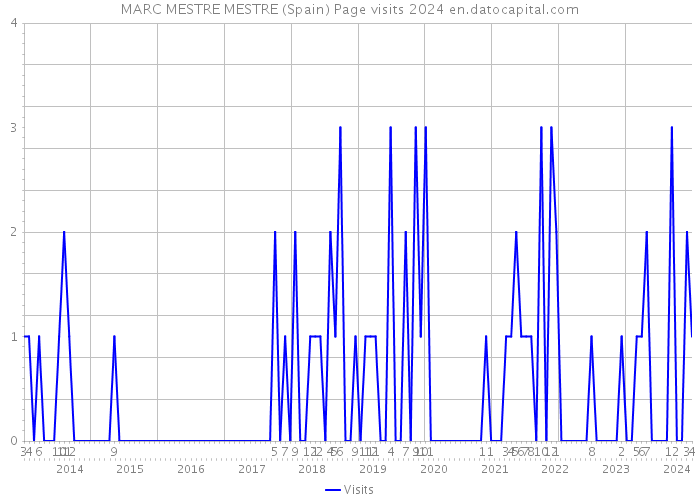 MARC MESTRE MESTRE (Spain) Page visits 2024 
