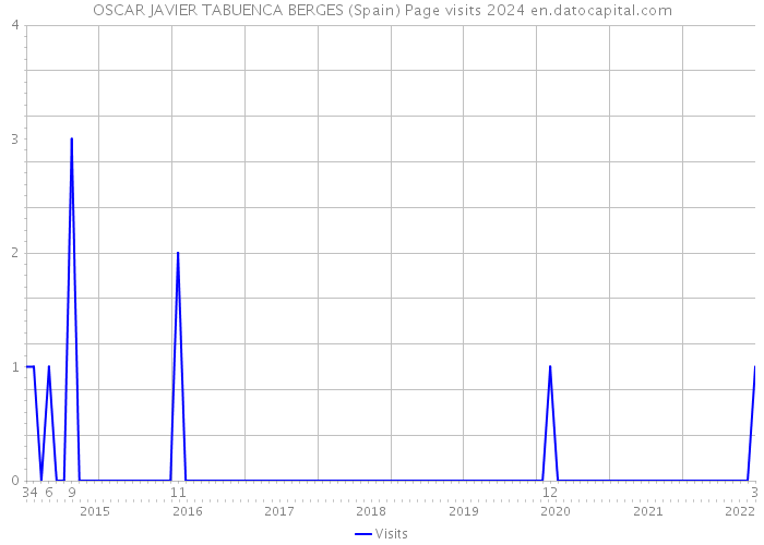 OSCAR JAVIER TABUENCA BERGES (Spain) Page visits 2024 